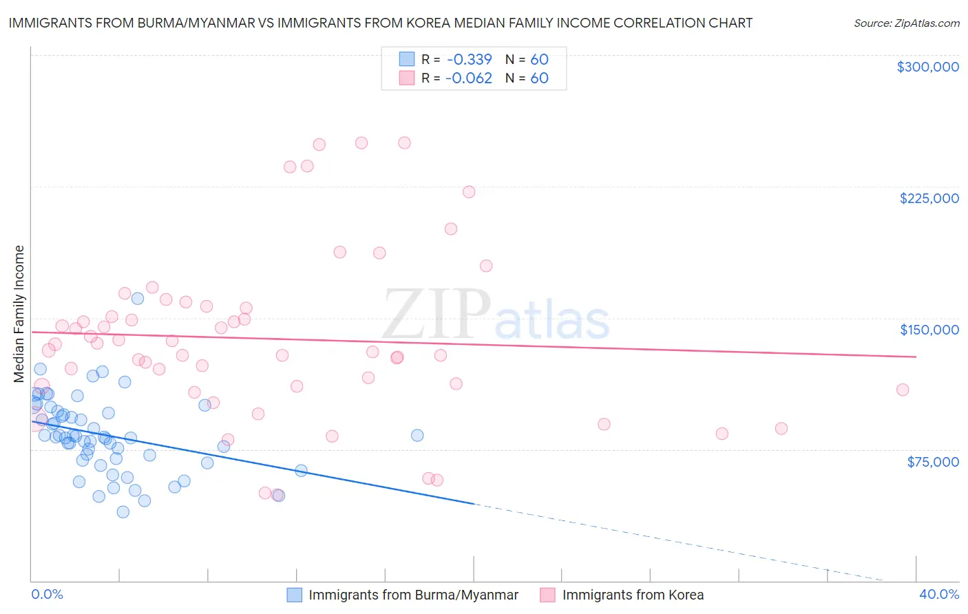 Immigrants from Burma/Myanmar vs Immigrants from Korea Median Family Income