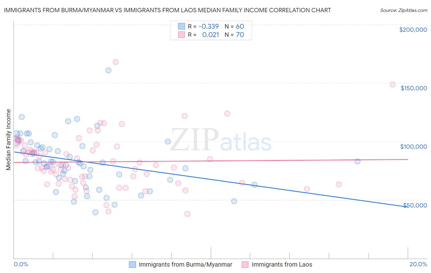 Immigrants from Burma/Myanmar vs Immigrants from Laos Median Family Income