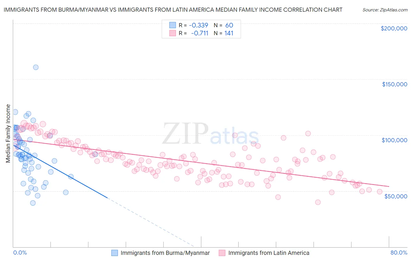 Immigrants from Burma/Myanmar vs Immigrants from Latin America Median Family Income