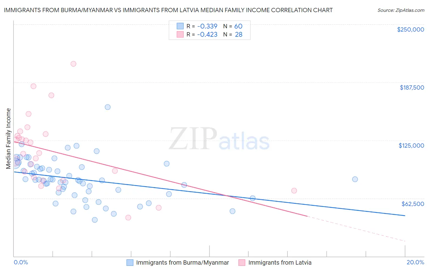 Immigrants from Burma/Myanmar vs Immigrants from Latvia Median Family Income