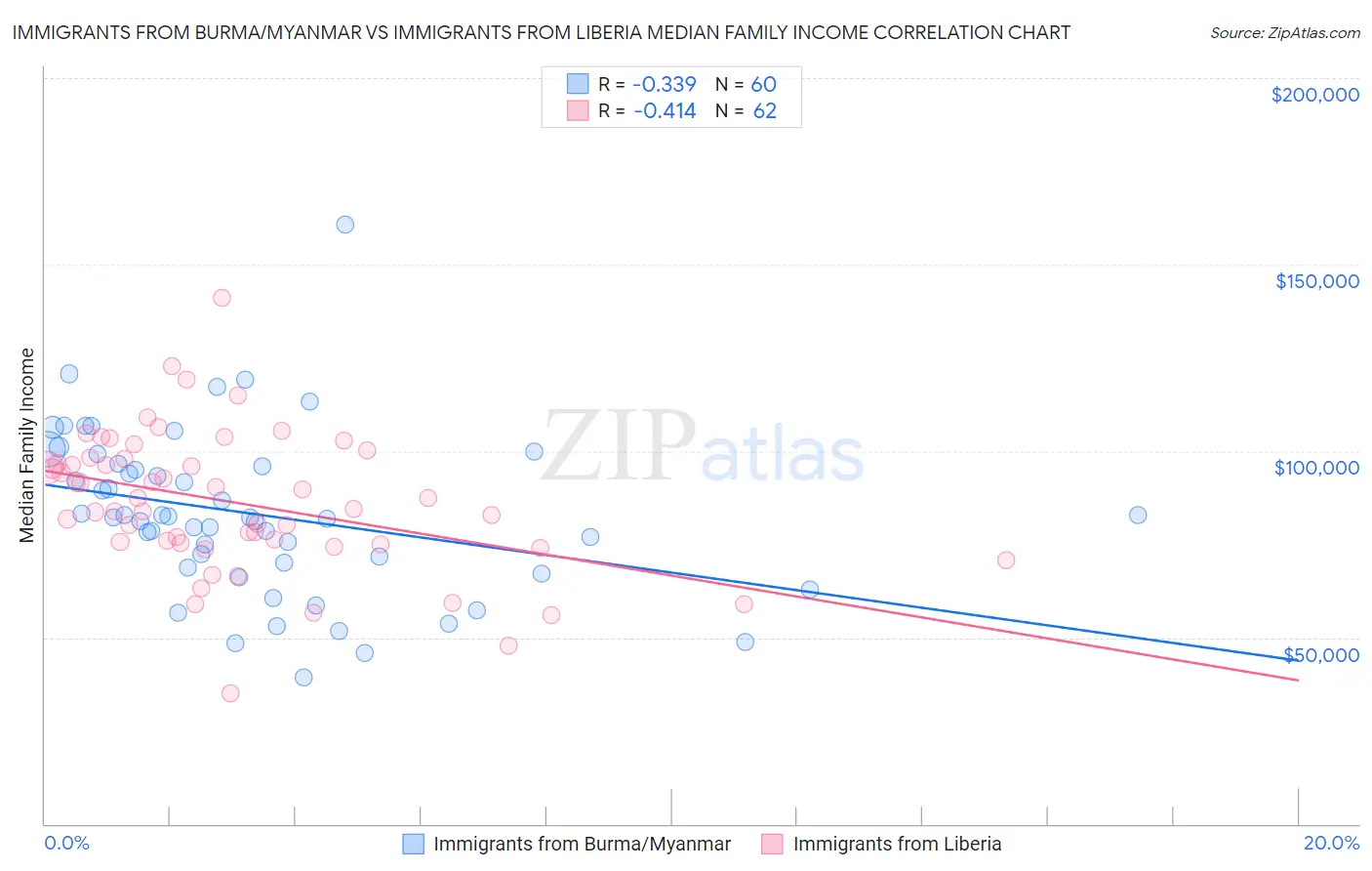 Immigrants from Burma/Myanmar vs Immigrants from Liberia Median Family Income