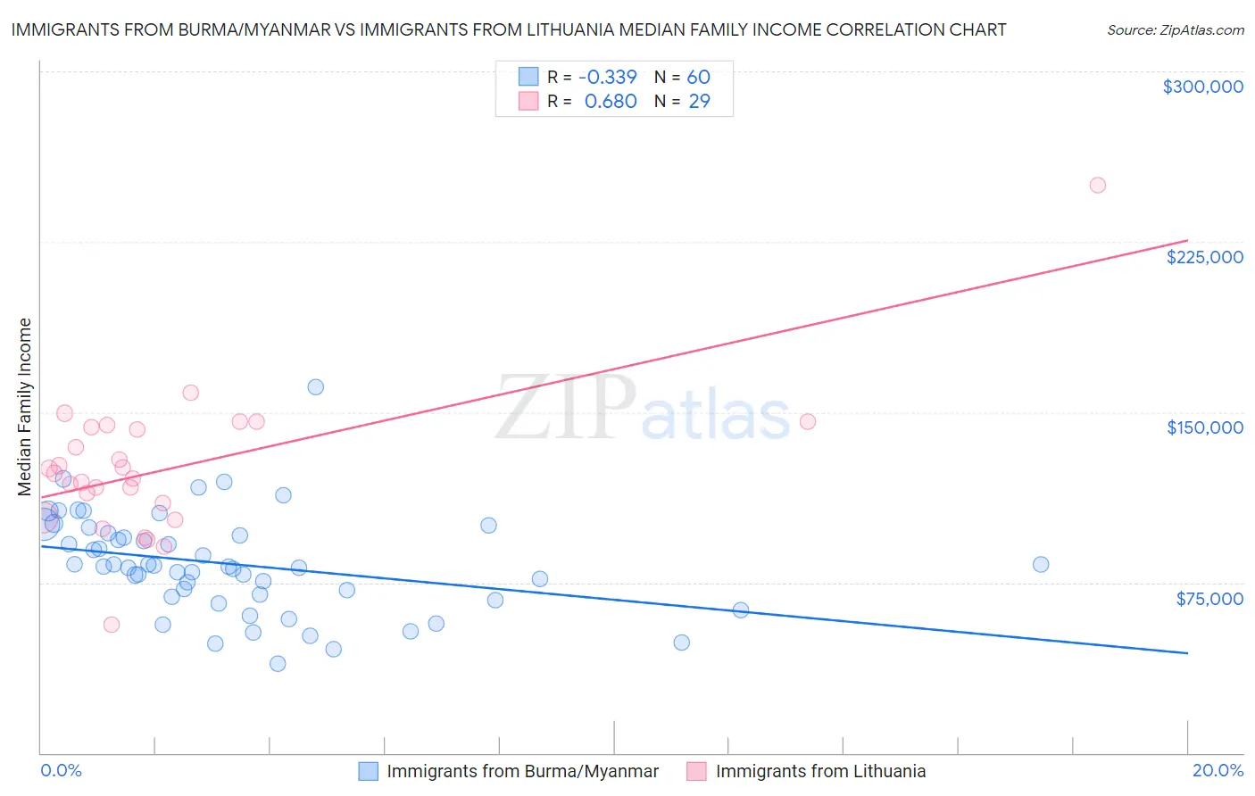 Immigrants from Burma/Myanmar vs Immigrants from Lithuania Median Family Income