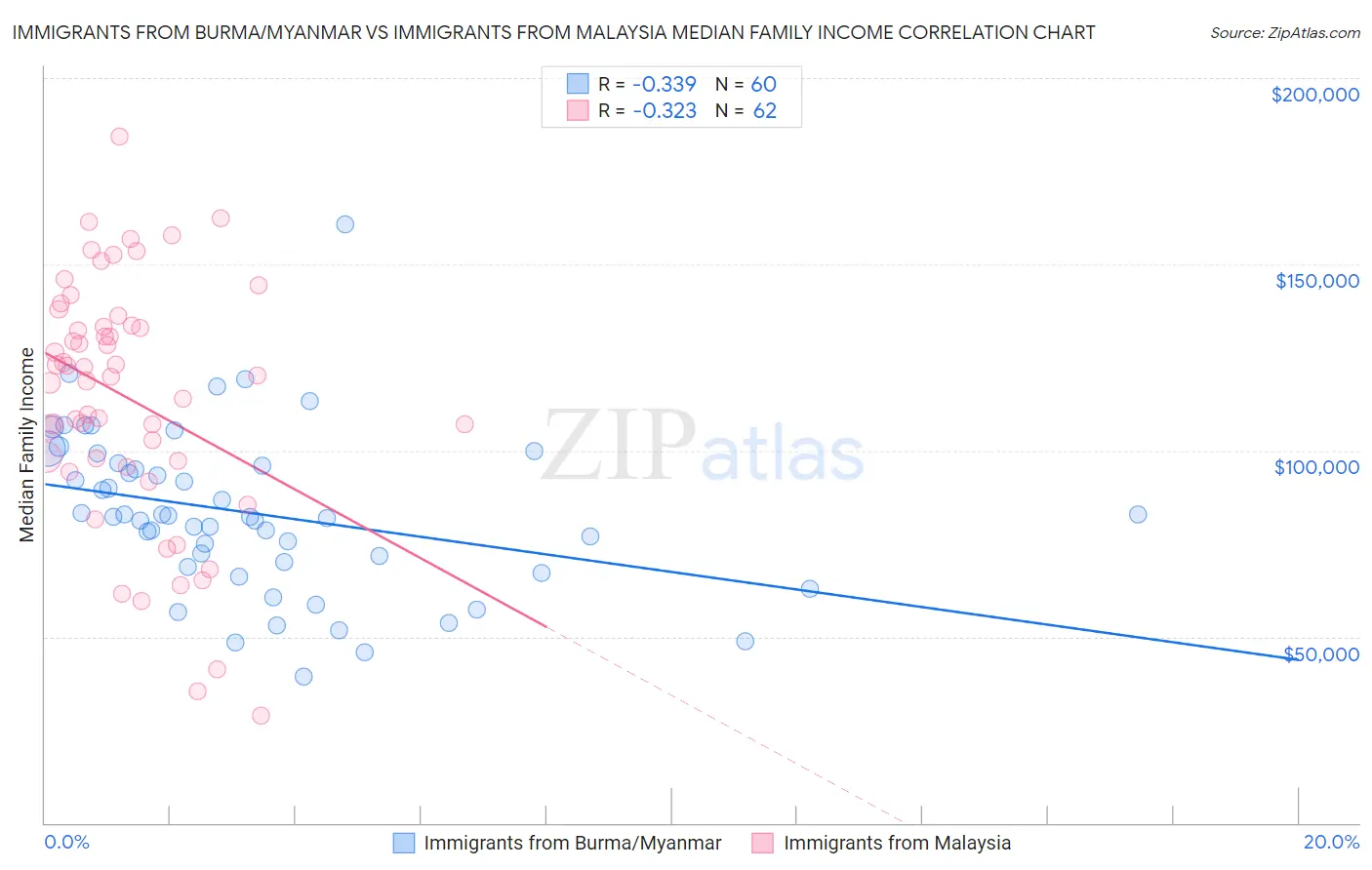 Immigrants from Burma/Myanmar vs Immigrants from Malaysia Median Family Income