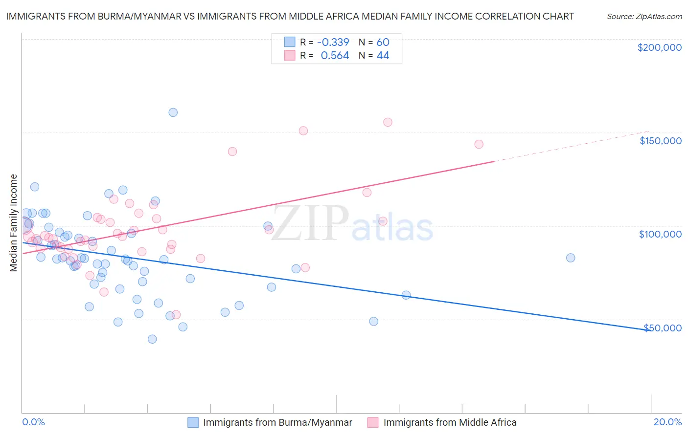 Immigrants from Burma/Myanmar vs Immigrants from Middle Africa Median Family Income