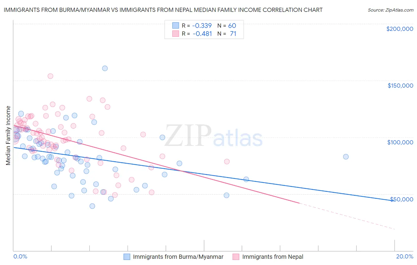 Immigrants from Burma/Myanmar vs Immigrants from Nepal Median Family Income