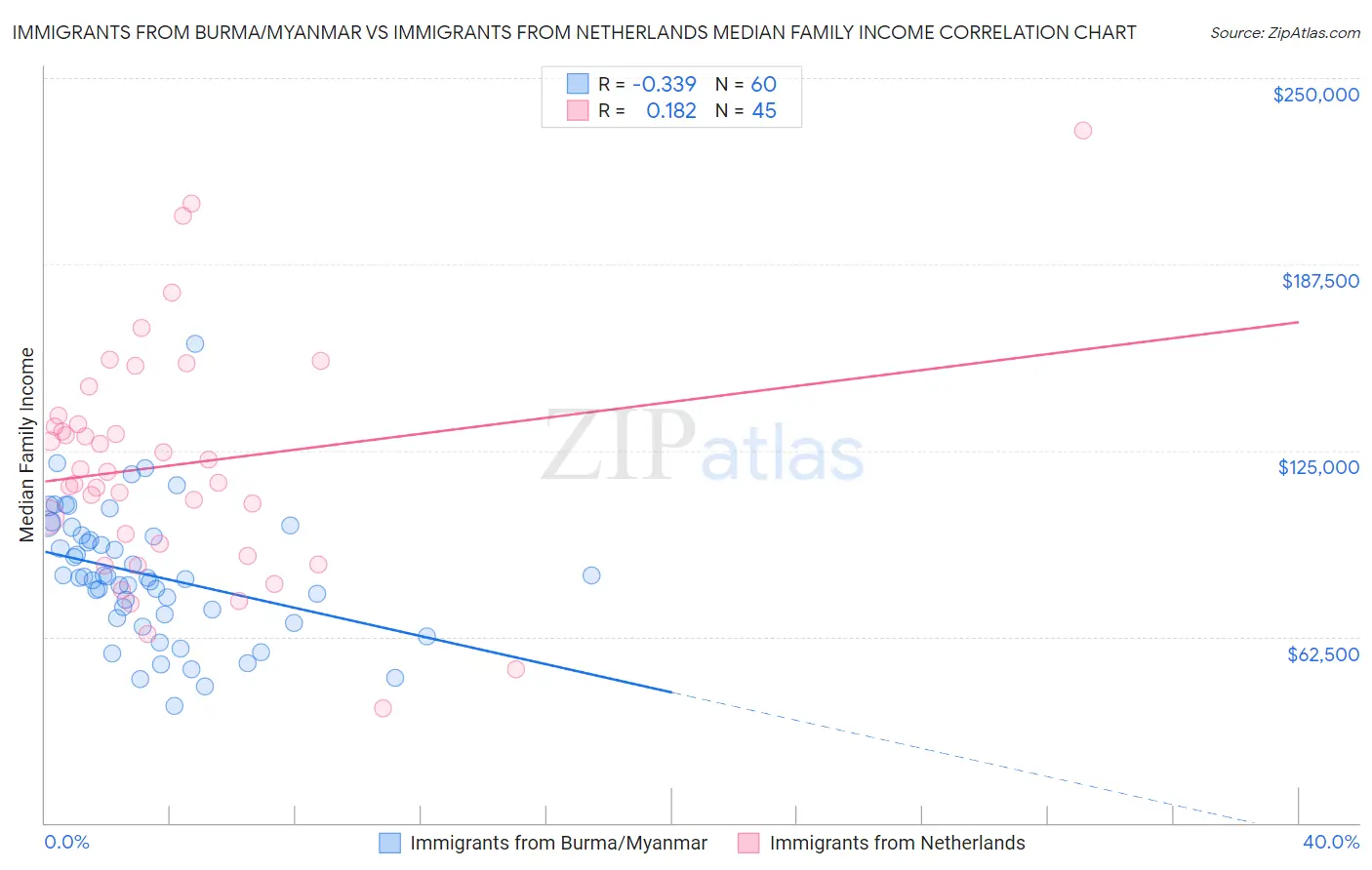 Immigrants from Burma/Myanmar vs Immigrants from Netherlands Median Family Income