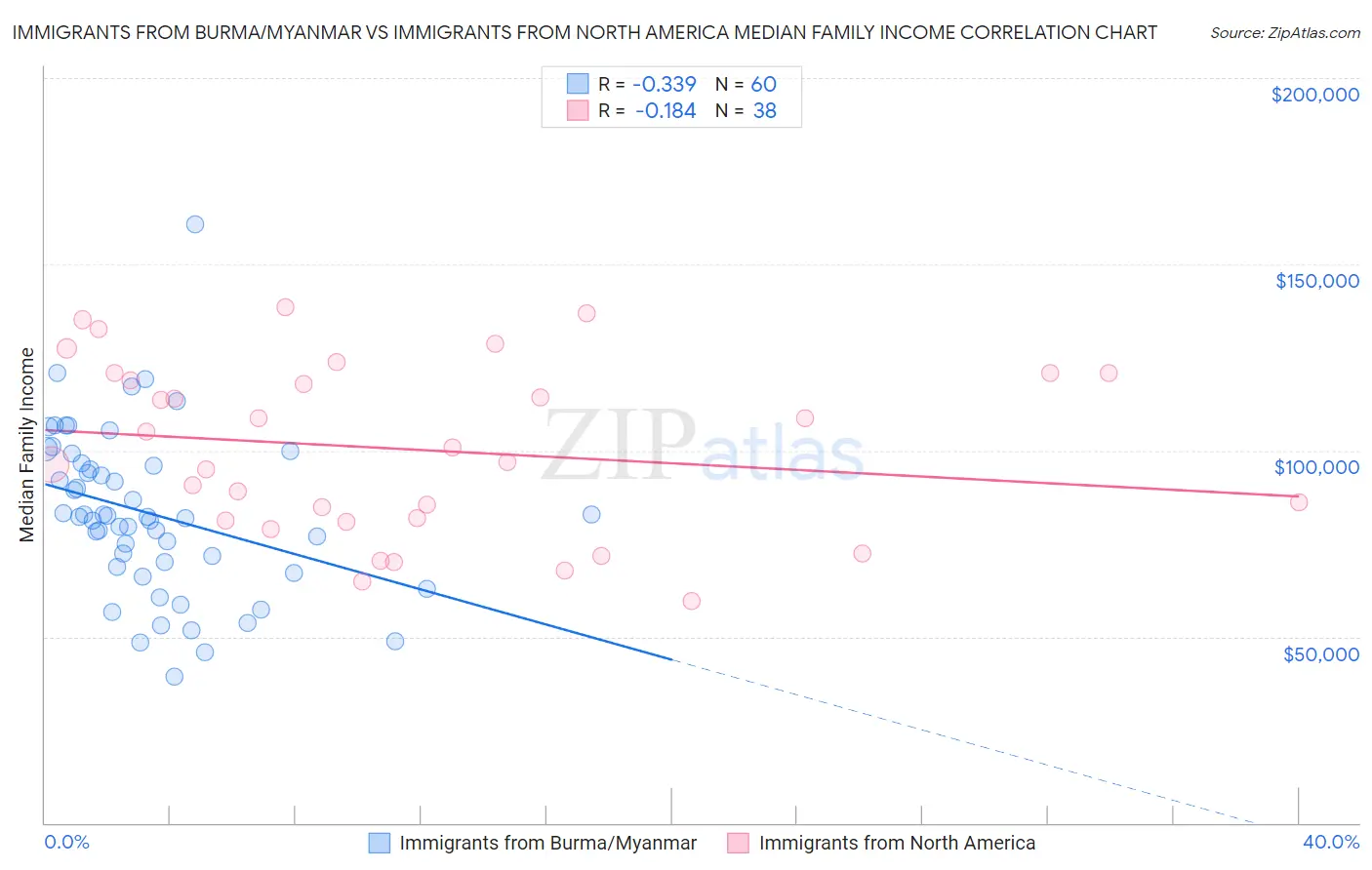 Immigrants from Burma/Myanmar vs Immigrants from North America Median Family Income