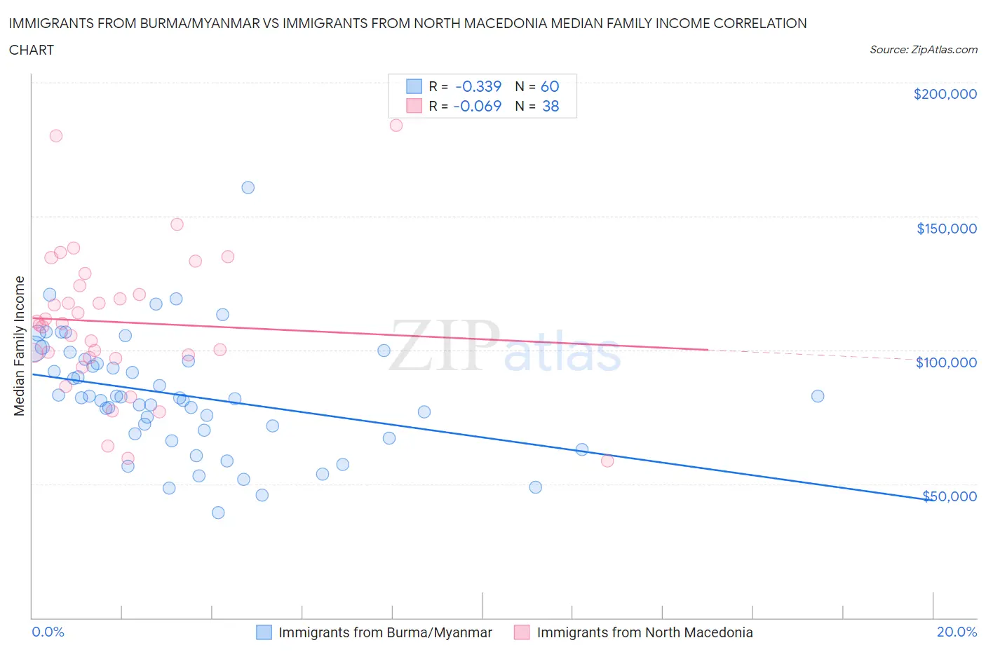 Immigrants from Burma/Myanmar vs Immigrants from North Macedonia Median Family Income