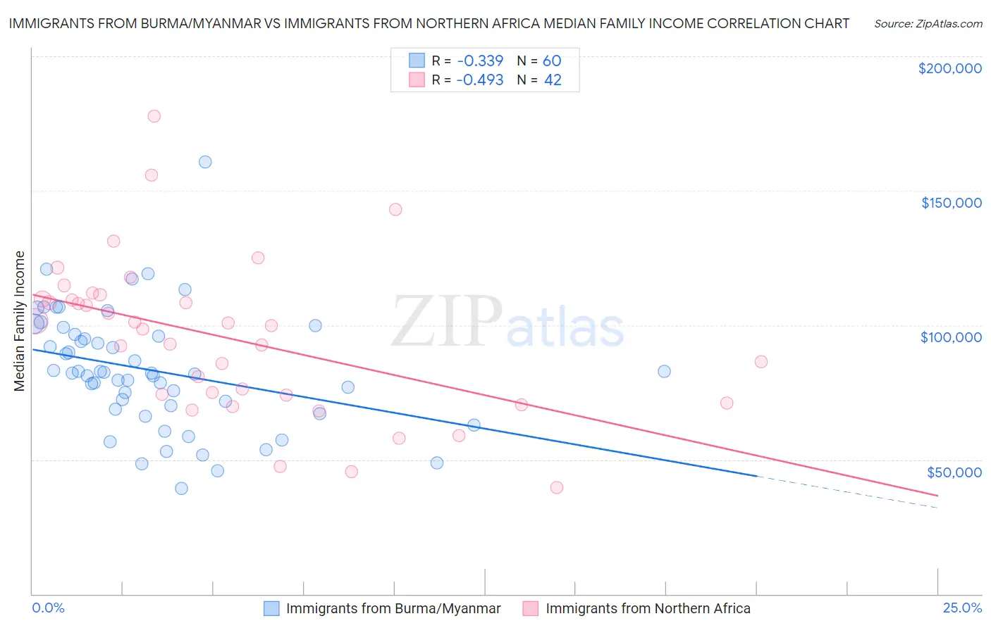 Immigrants from Burma/Myanmar vs Immigrants from Northern Africa Median Family Income