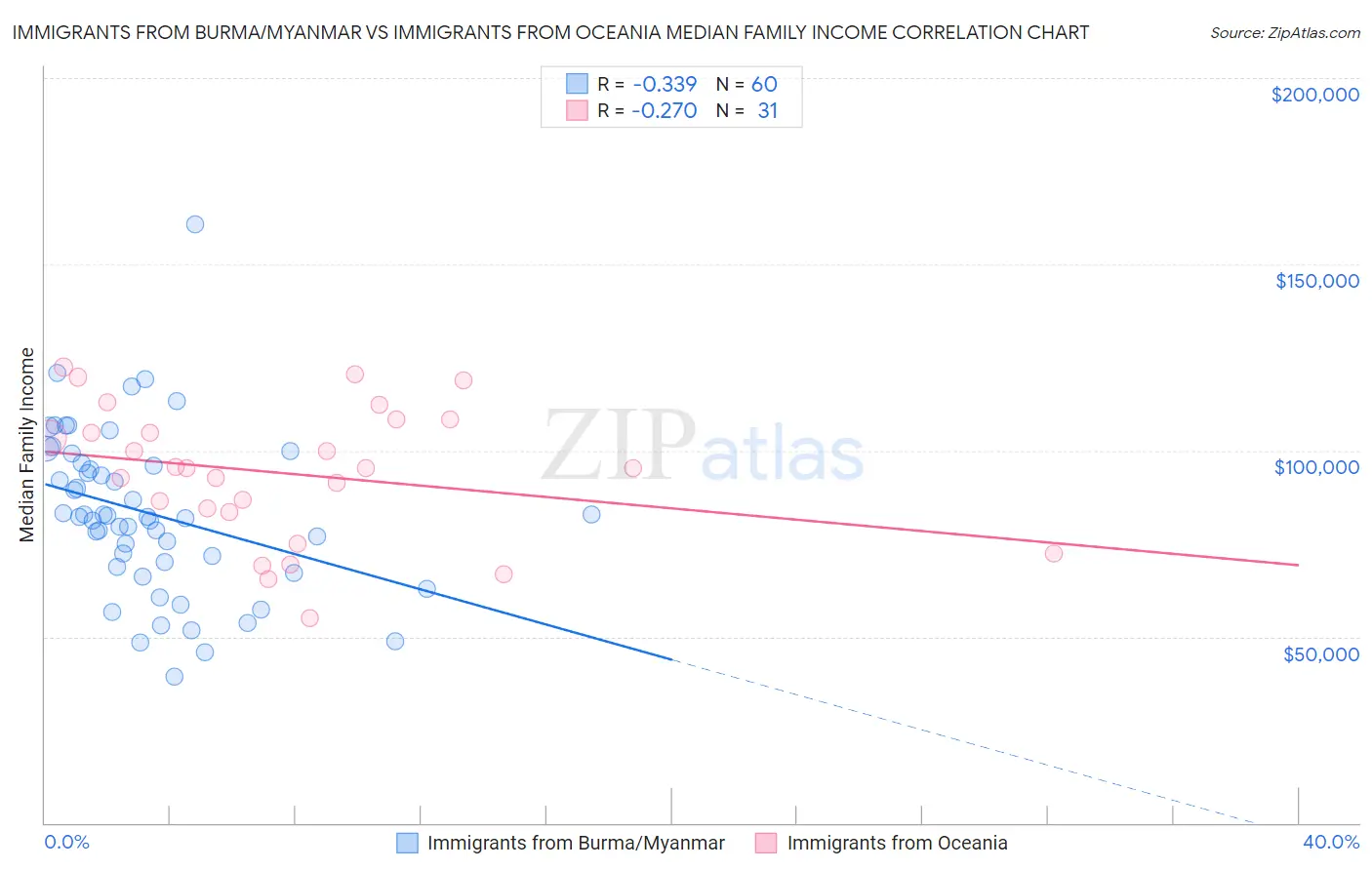 Immigrants from Burma/Myanmar vs Immigrants from Oceania Median Family Income