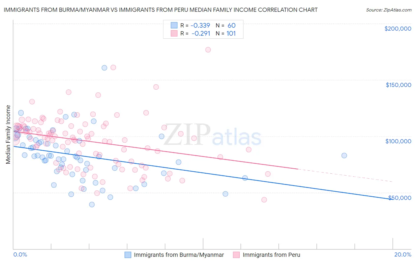Immigrants from Burma/Myanmar vs Immigrants from Peru Median Family Income