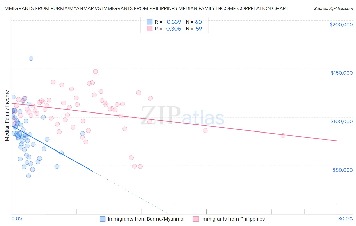 Immigrants from Burma/Myanmar vs Immigrants from Philippines Median Family Income