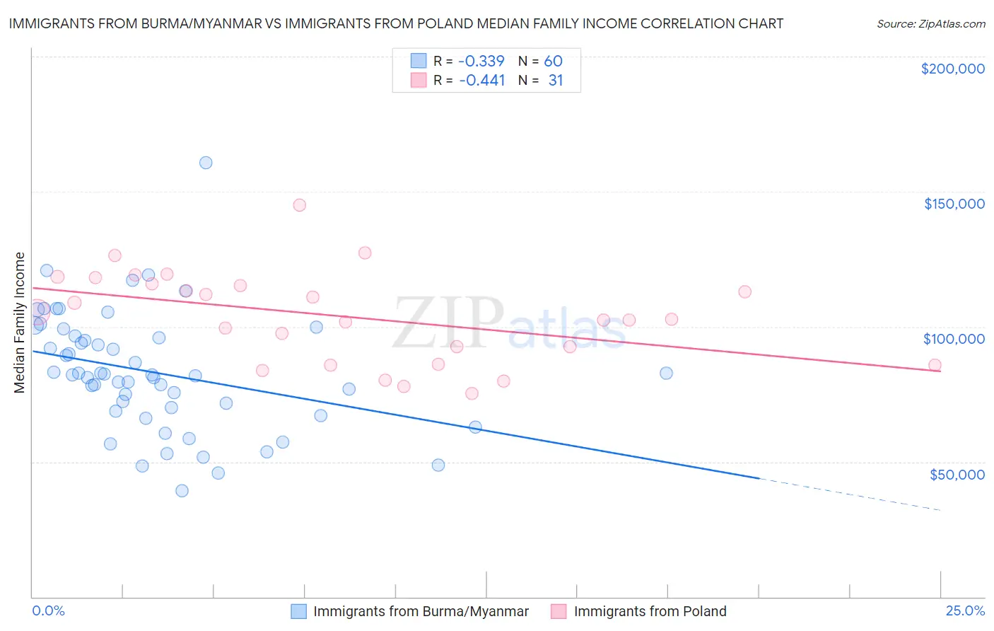 Immigrants from Burma/Myanmar vs Immigrants from Poland Median Family Income