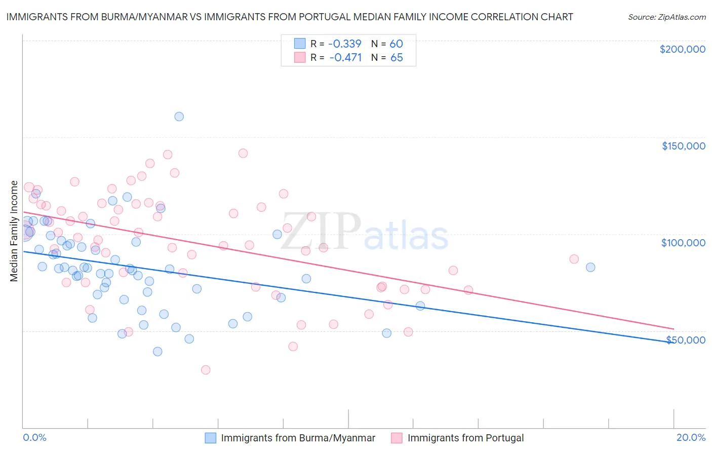 Immigrants from Burma/Myanmar vs Immigrants from Portugal Median Family Income