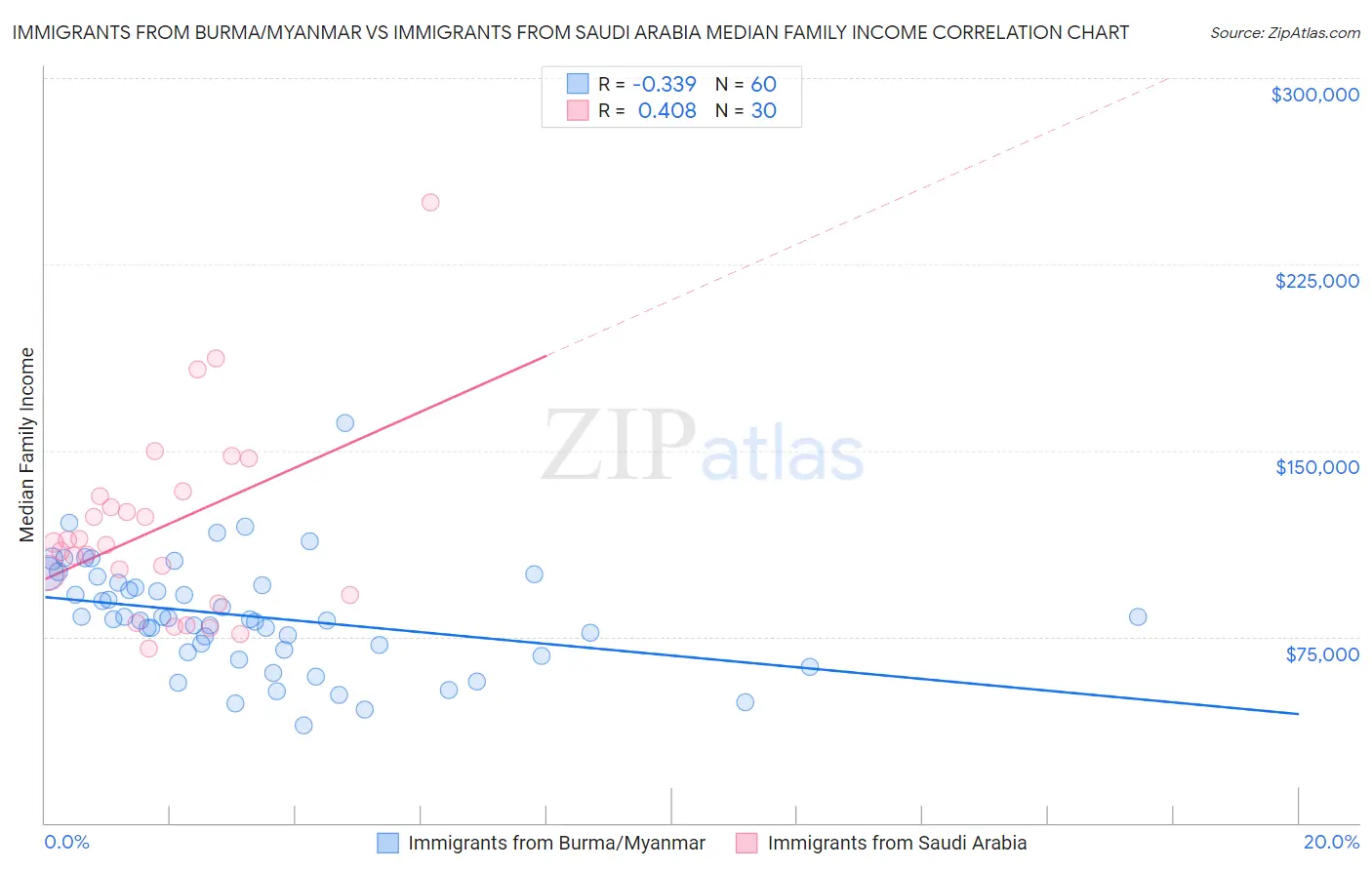 Immigrants from Burma/Myanmar vs Immigrants from Saudi Arabia Median Family Income