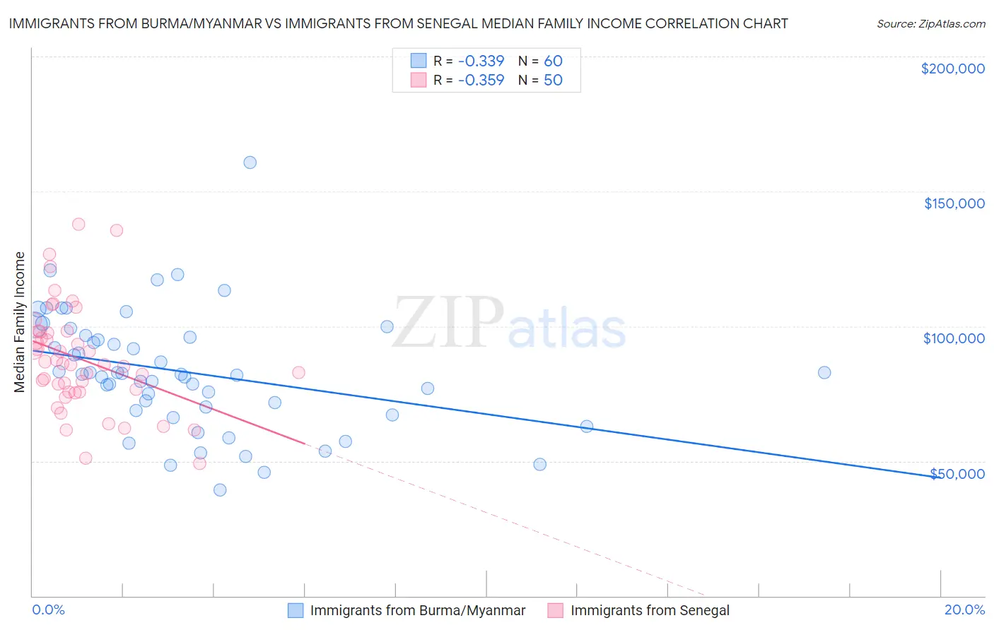 Immigrants from Burma/Myanmar vs Immigrants from Senegal Median Family Income