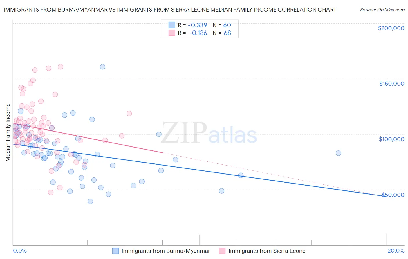 Immigrants from Burma/Myanmar vs Immigrants from Sierra Leone Median Family Income