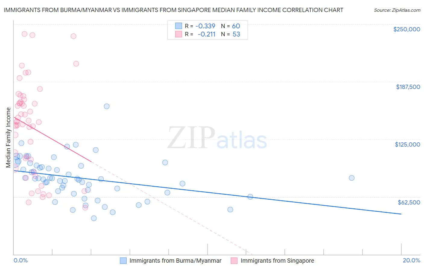 Immigrants from Burma/Myanmar vs Immigrants from Singapore Median Family Income