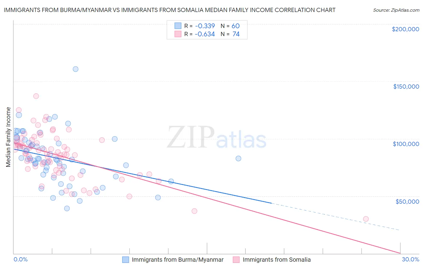 Immigrants from Burma/Myanmar vs Immigrants from Somalia Median Family Income