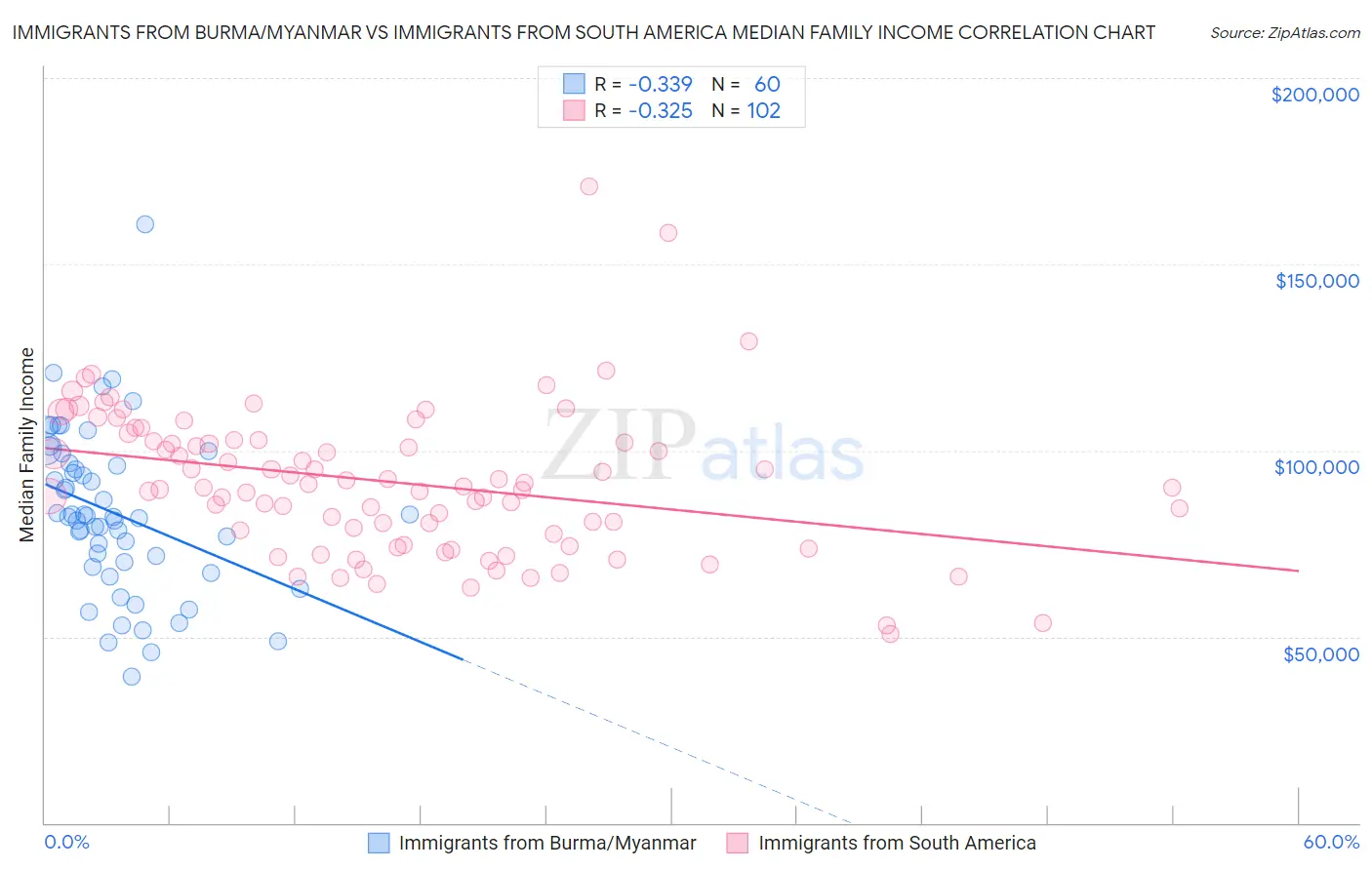 Immigrants from Burma/Myanmar vs Immigrants from South America Median Family Income