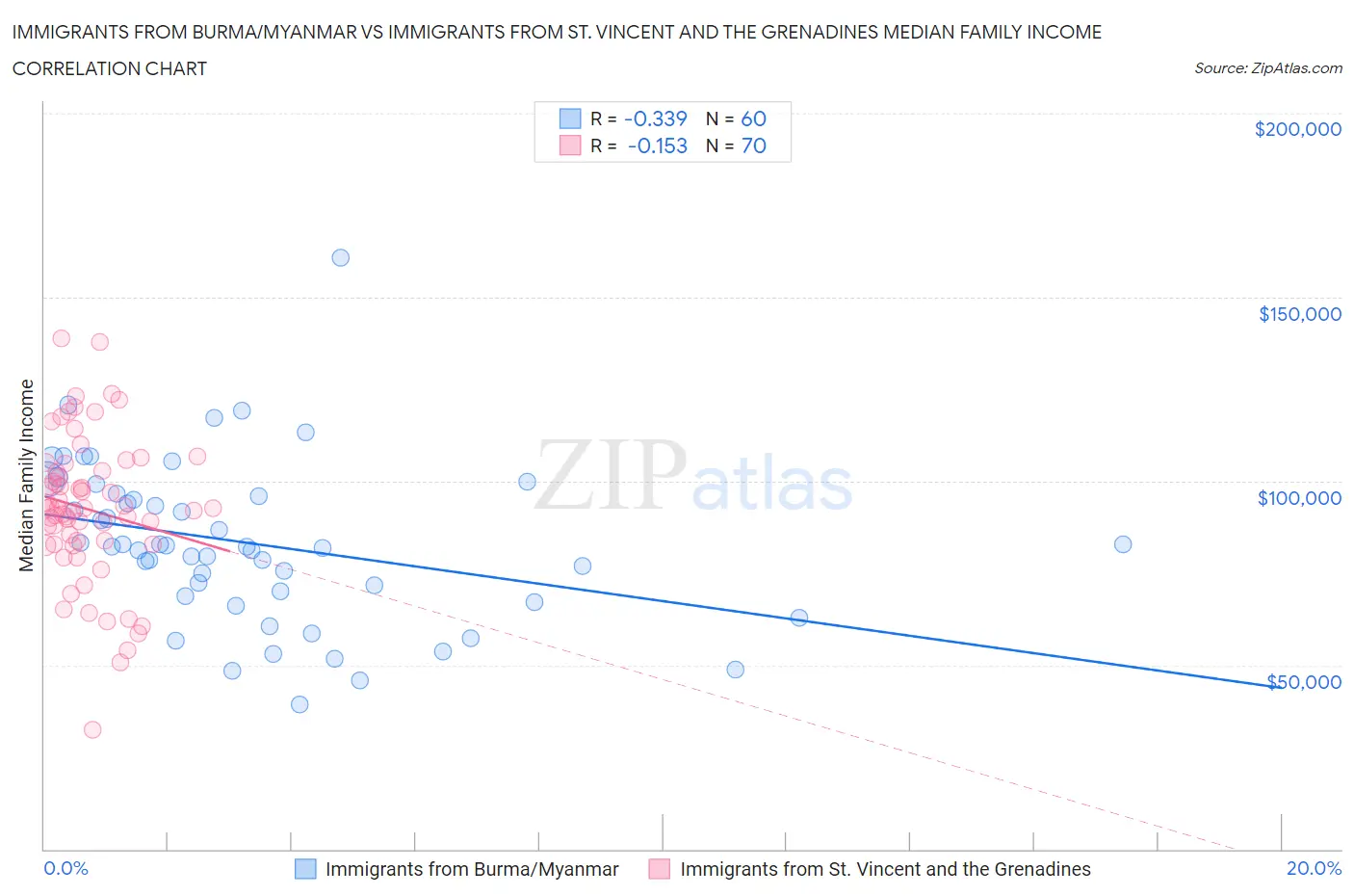 Immigrants from Burma/Myanmar vs Immigrants from St. Vincent and the Grenadines Median Family Income