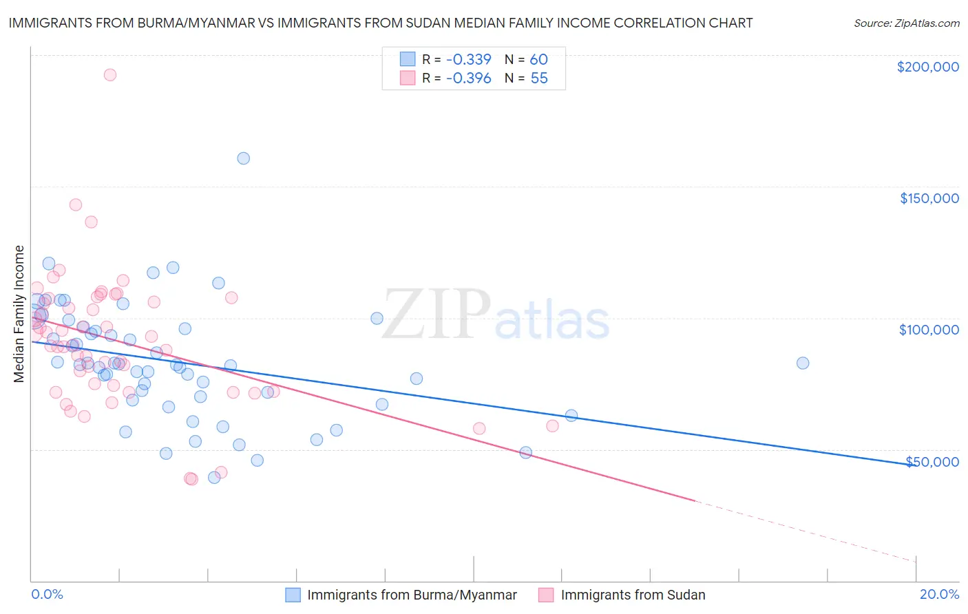 Immigrants from Burma/Myanmar vs Immigrants from Sudan Median Family Income