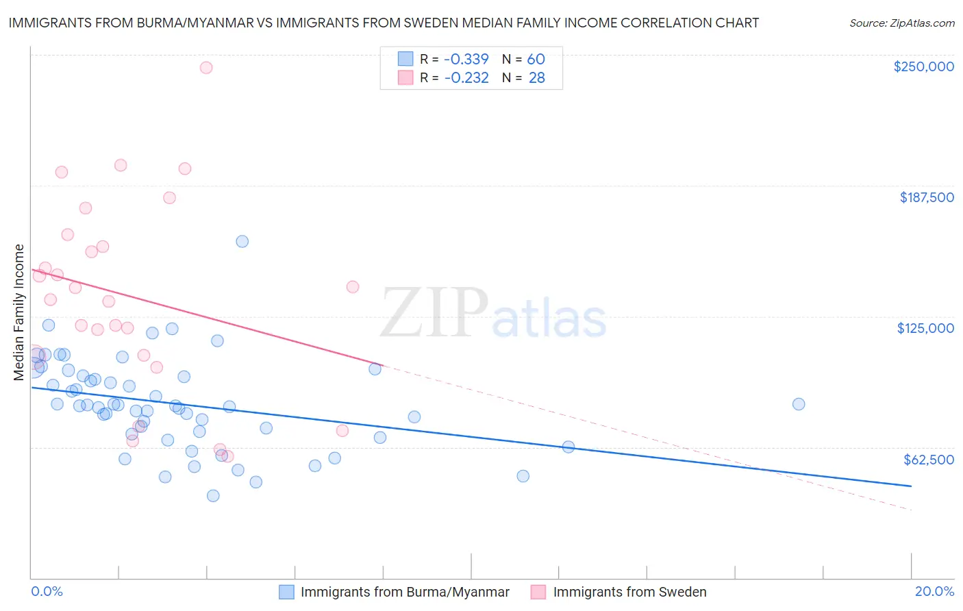 Immigrants from Burma/Myanmar vs Immigrants from Sweden Median Family Income