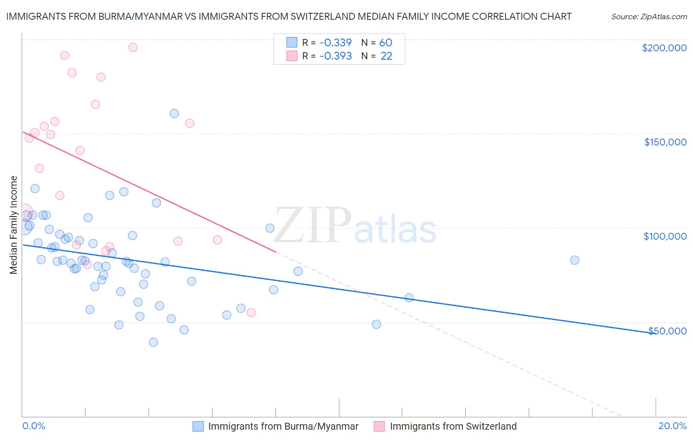 Immigrants from Burma/Myanmar vs Immigrants from Switzerland Median Family Income