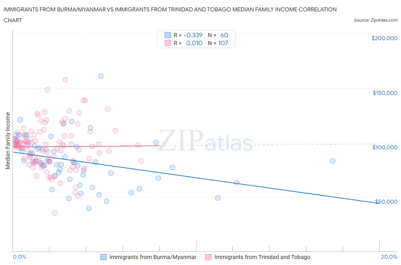 Immigrants from Burma/Myanmar vs Immigrants from Trinidad and Tobago Median Family Income