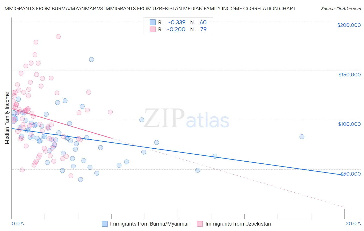 Immigrants from Burma/Myanmar vs Immigrants from Uzbekistan Median Family Income