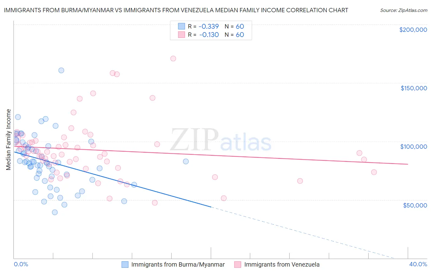 Immigrants from Burma/Myanmar vs Immigrants from Venezuela Median Family Income