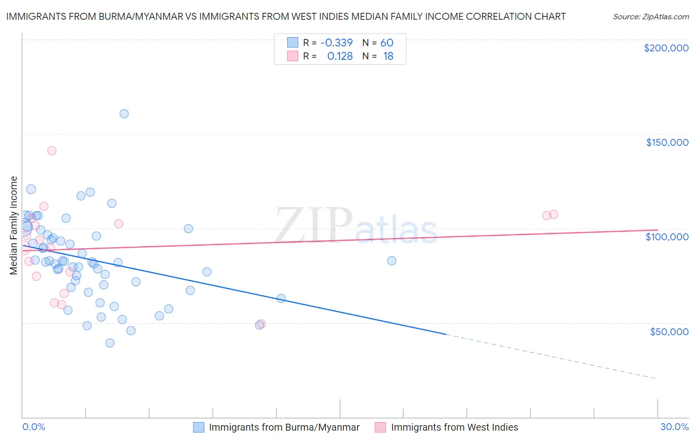 Immigrants from Burma/Myanmar vs Immigrants from West Indies Median Family Income