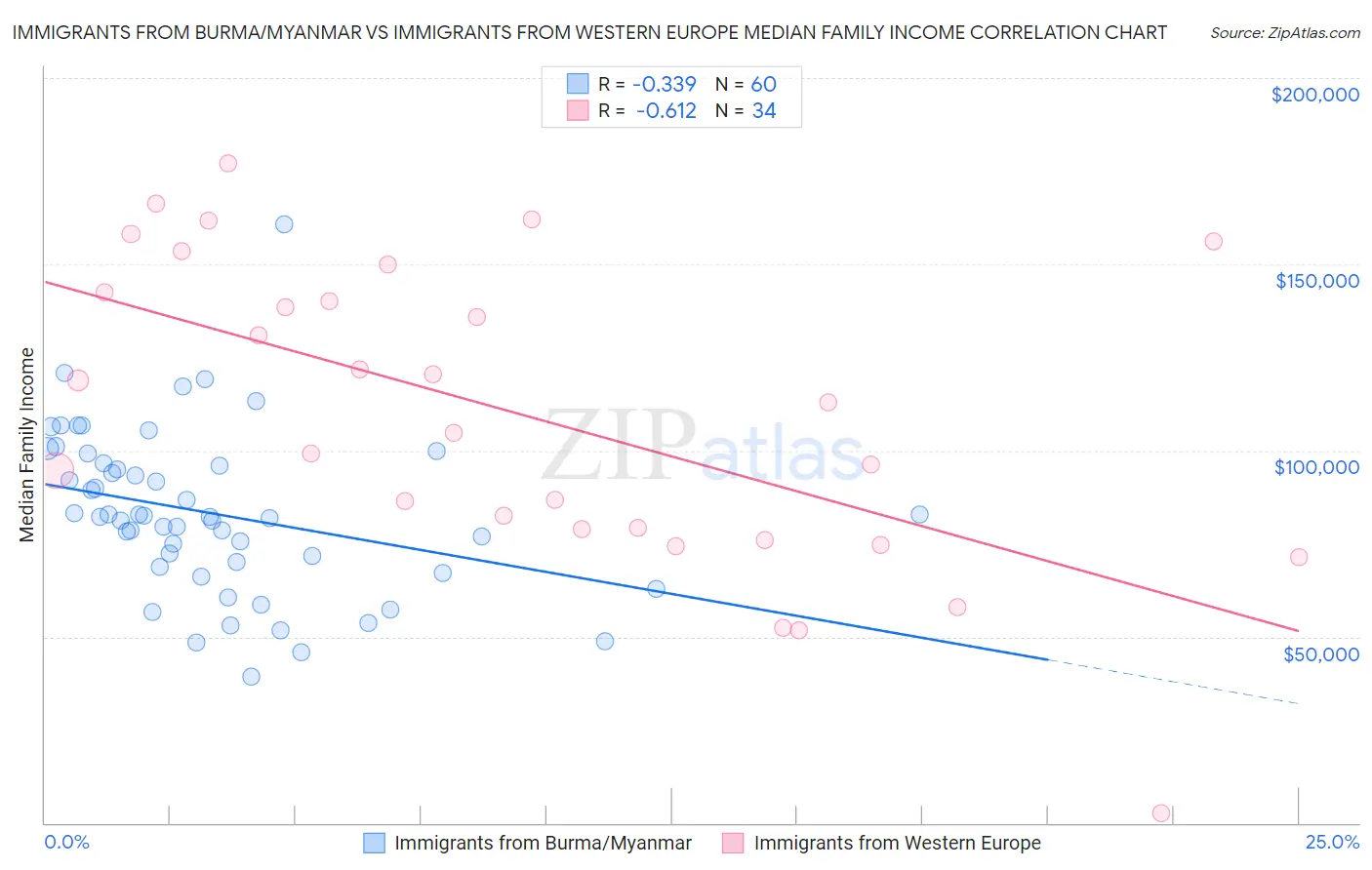 Immigrants from Burma/Myanmar vs Immigrants from Western Europe Median Family Income