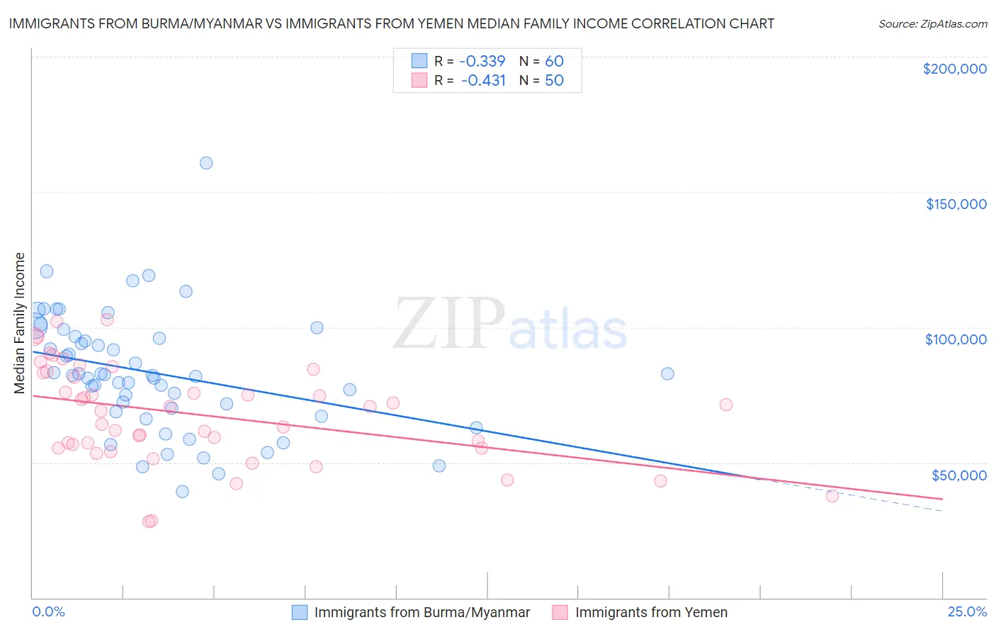 Immigrants from Burma/Myanmar vs Immigrants from Yemen Median Family Income