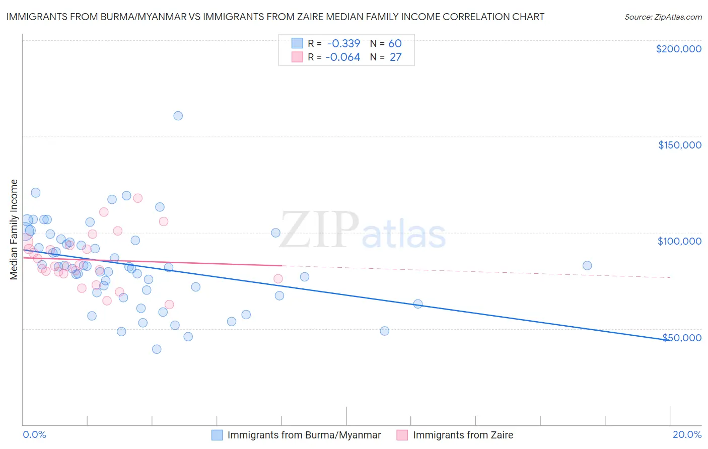 Immigrants from Burma/Myanmar vs Immigrants from Zaire Median Family Income