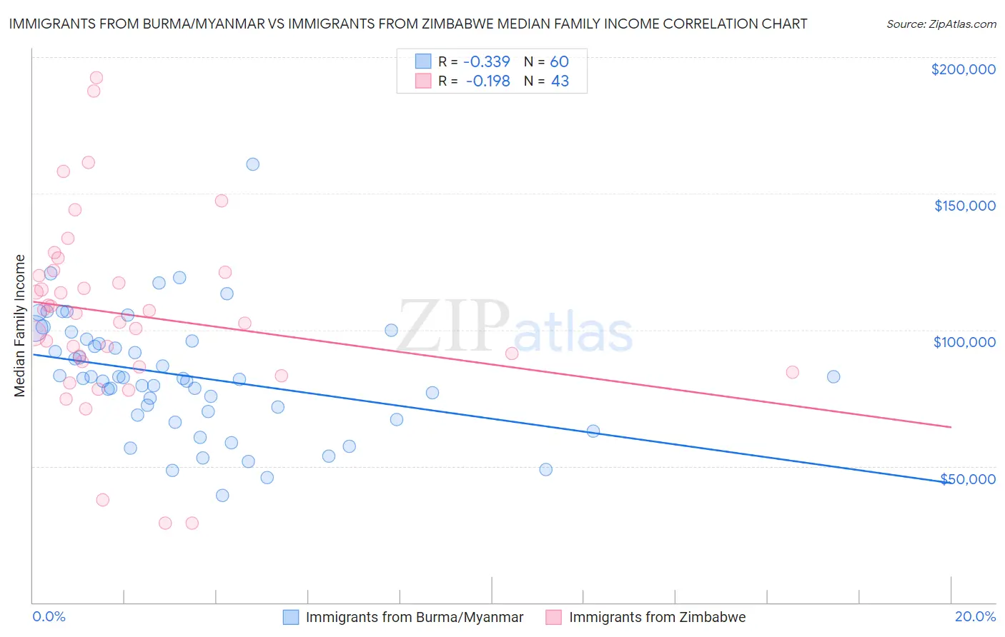 Immigrants from Burma/Myanmar vs Immigrants from Zimbabwe Median Family Income