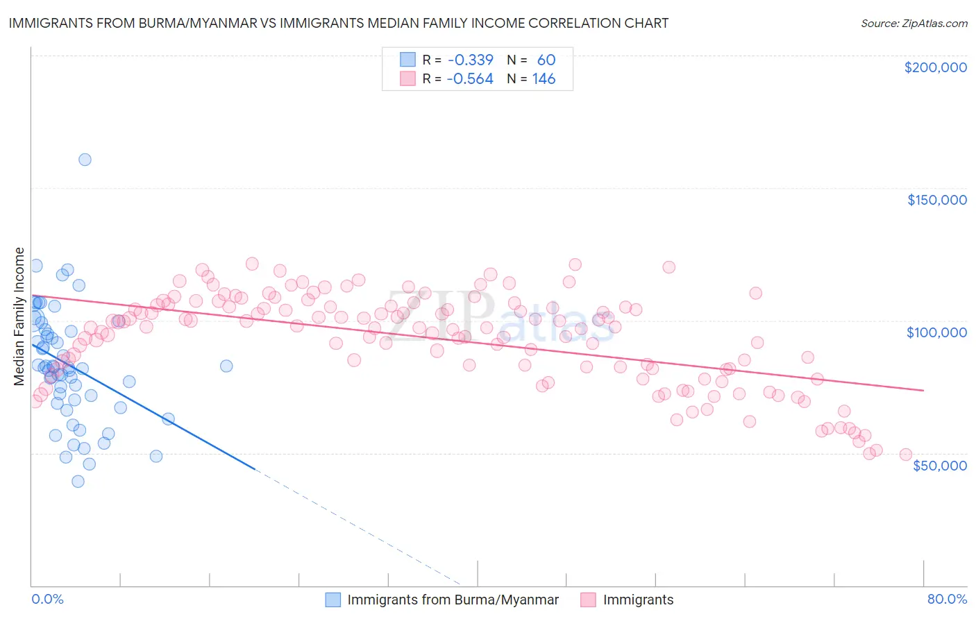 Immigrants from Burma/Myanmar vs Immigrants Median Family Income