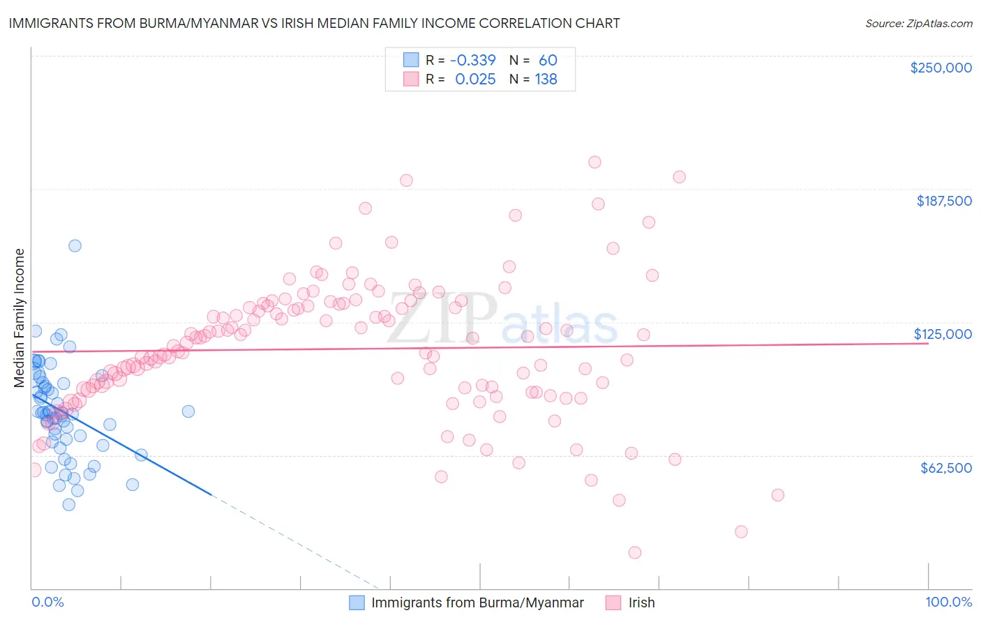 Immigrants from Burma/Myanmar vs Irish Median Family Income