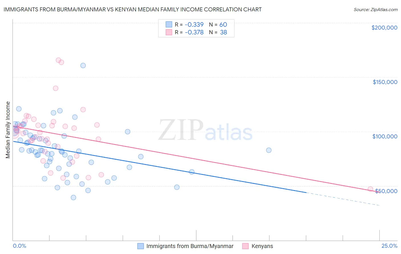 Immigrants from Burma/Myanmar vs Kenyan Median Family Income