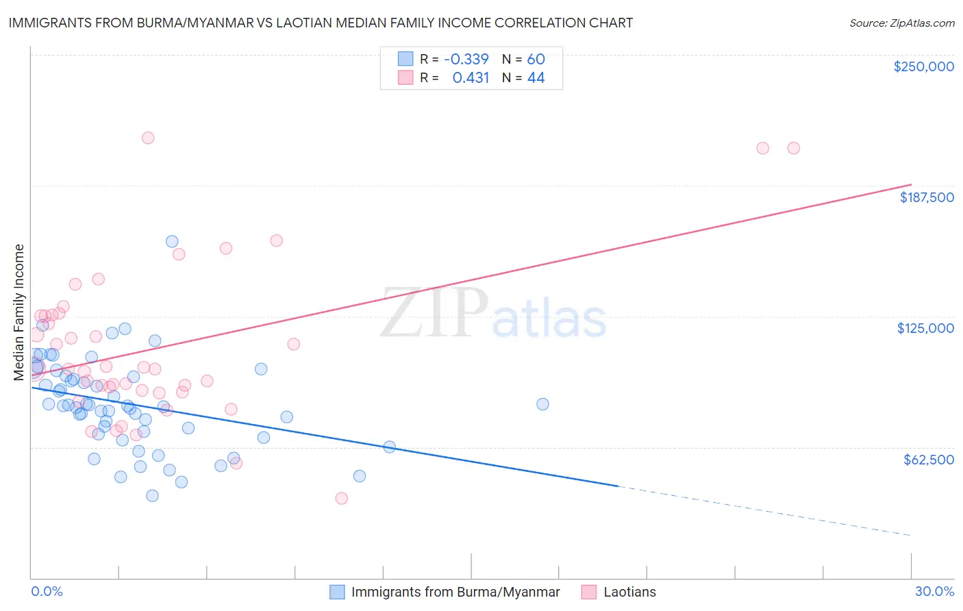 Immigrants from Burma/Myanmar vs Laotian Median Family Income