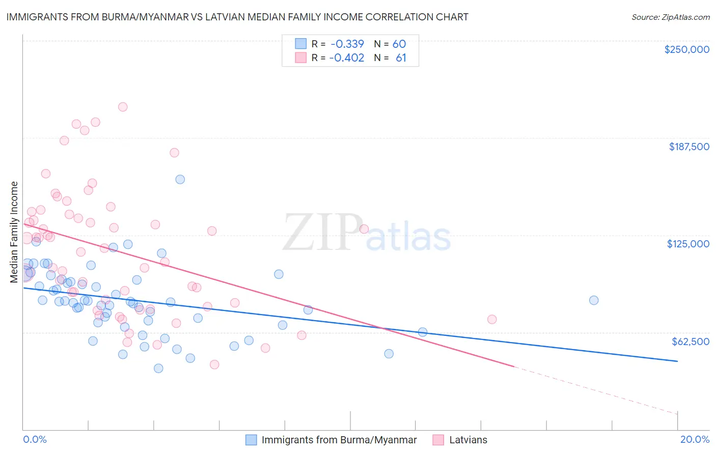 Immigrants from Burma/Myanmar vs Latvian Median Family Income