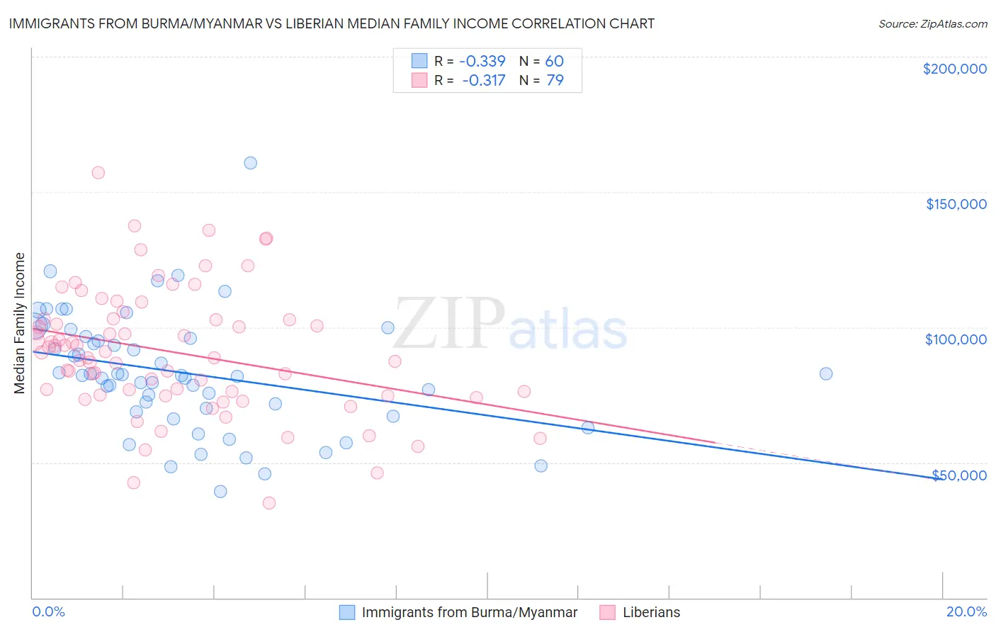 Immigrants from Burma/Myanmar vs Liberian Median Family Income