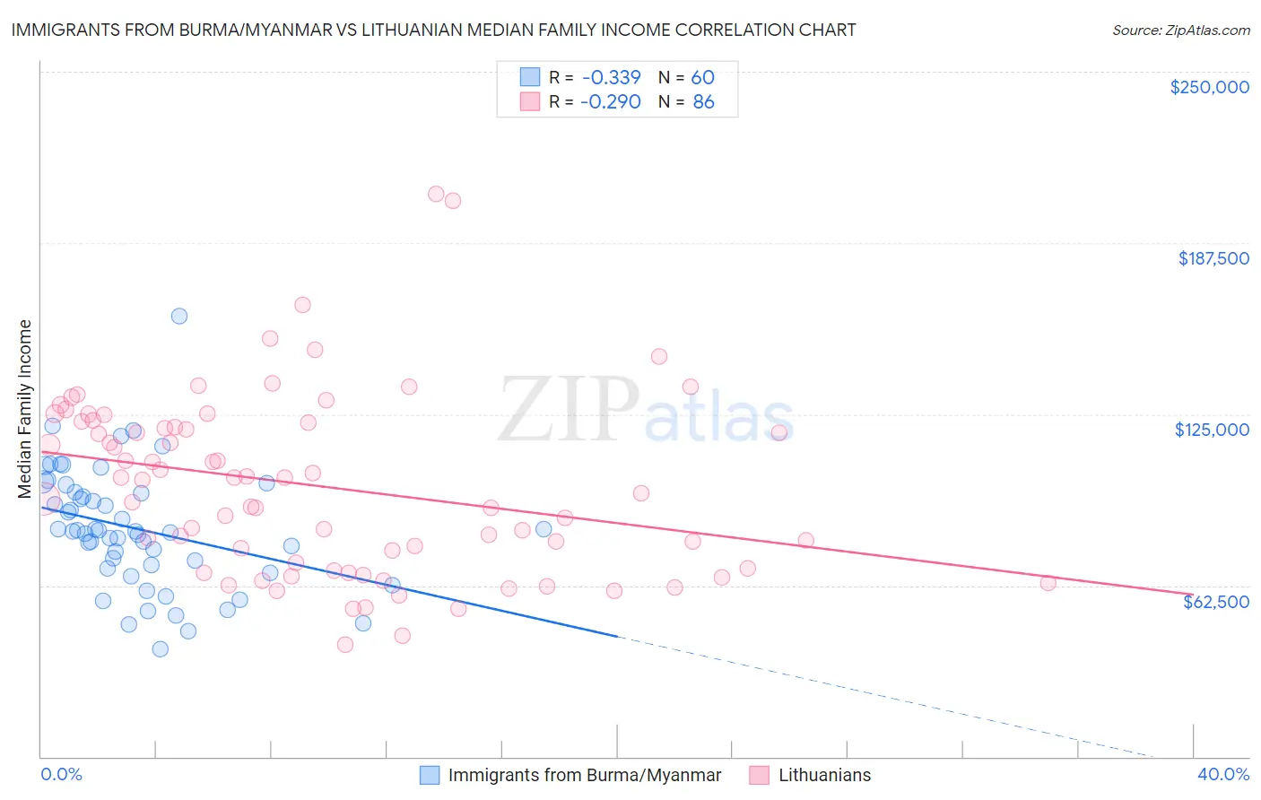 Immigrants from Burma/Myanmar vs Lithuanian Median Family Income
