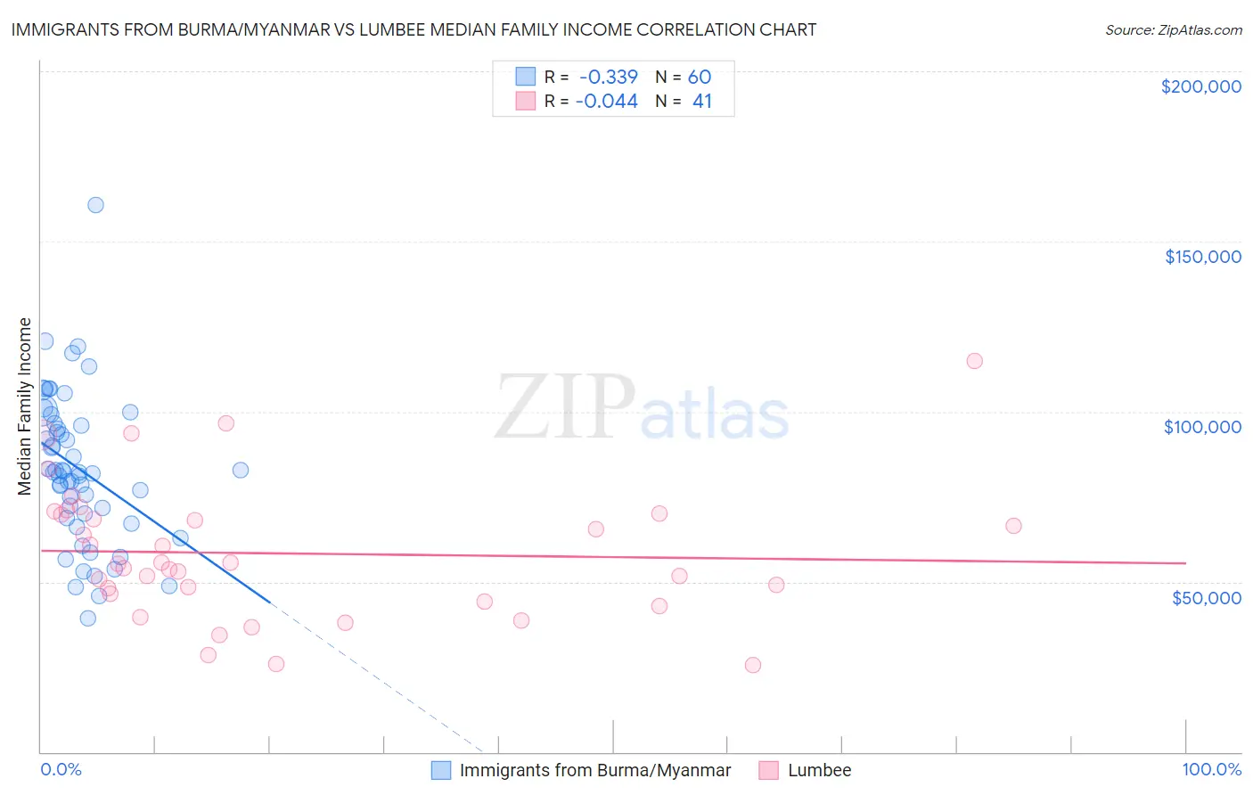 Immigrants from Burma/Myanmar vs Lumbee Median Family Income