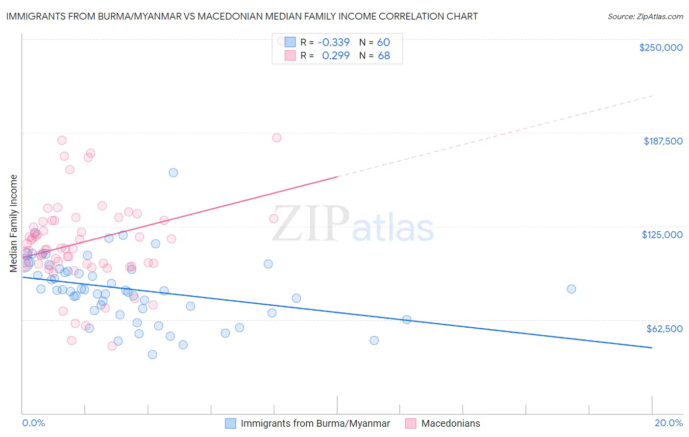 Immigrants from Burma/Myanmar vs Macedonian Median Family Income
