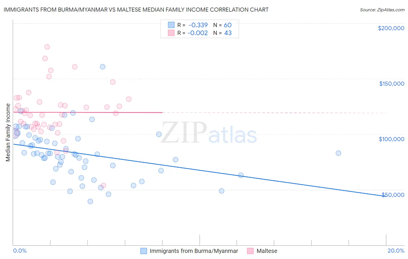 Immigrants from Burma/Myanmar vs Maltese Median Family Income