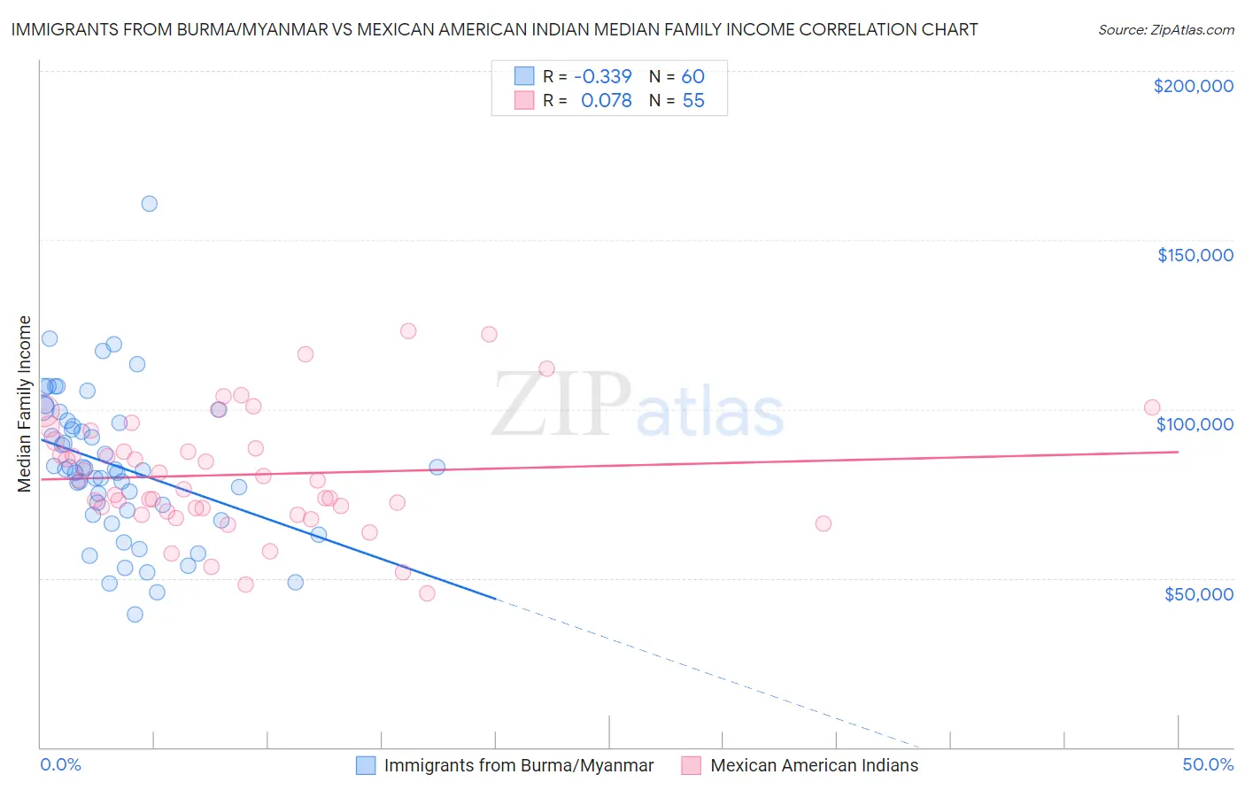 Immigrants from Burma/Myanmar vs Mexican American Indian Median Family Income