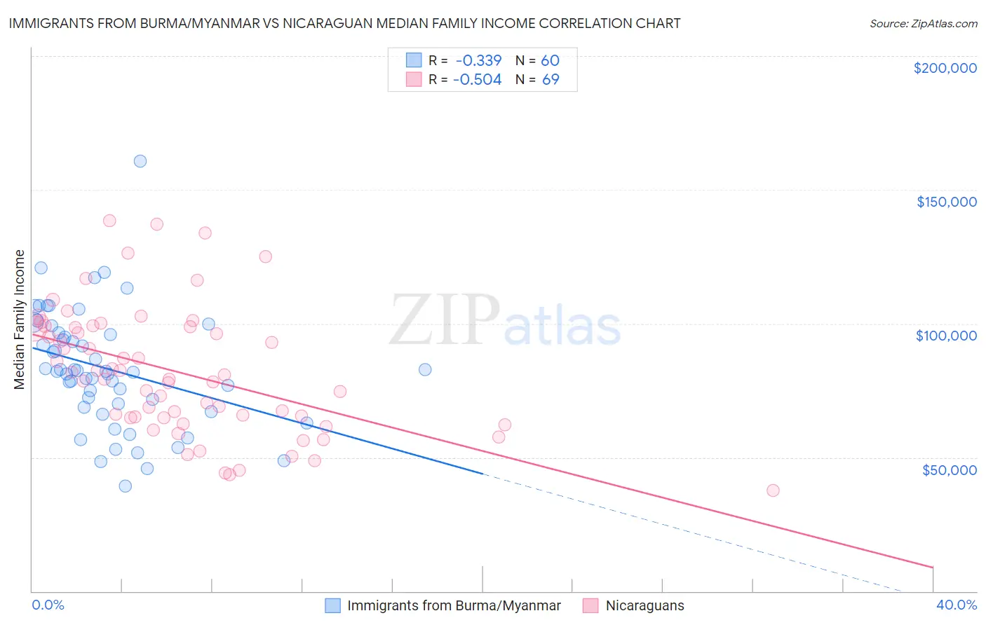 Immigrants from Burma/Myanmar vs Nicaraguan Median Family Income