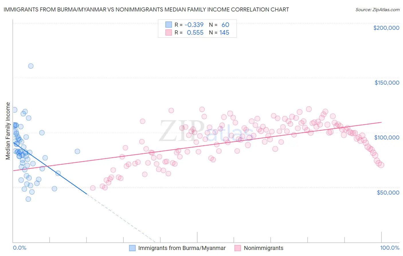 Immigrants from Burma/Myanmar vs Nonimmigrants Median Family Income