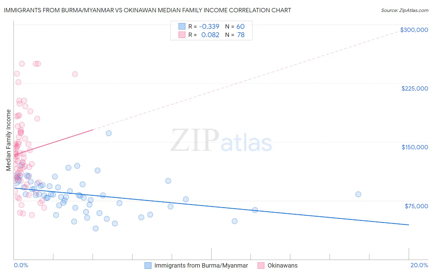 Immigrants from Burma/Myanmar vs Okinawan Median Family Income